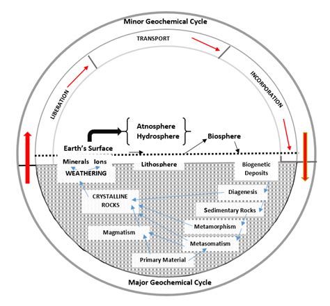 -Diagram of the geochemical cycle (after Mason, 1958) | Download ...