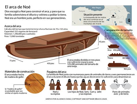 El-arca-de-Noe | Teologia biblica, Bíblia, Histórias bíblicas