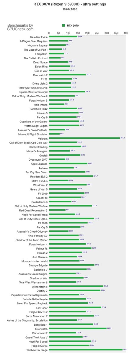 RTX 3070 benchmark with Ryzen 9 5900X 1080p, 1440p, Ultrawide, 4K ...