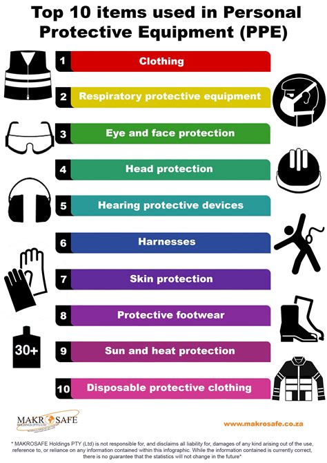 Top 10 items used in Personal Protective Equipment (PPE)