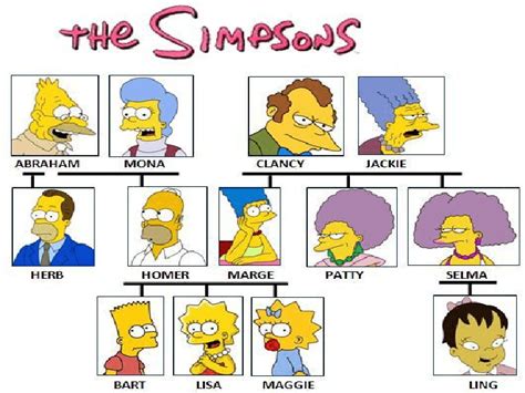 The Simpsons Family Tree