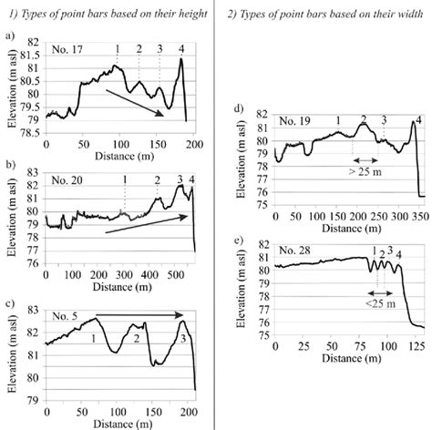 Examples of different types of point-bar development in the Lower Tisza... | Download Scientific ...