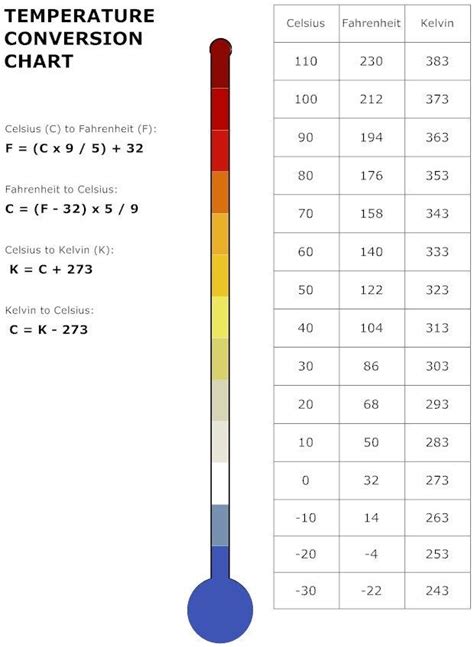 Handy conversion chart for Celsius, Fahrenheit and Kelvin : RedditDayOf