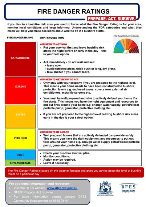 Previous News Story - Fire Danger Ratings » Shire of Northam