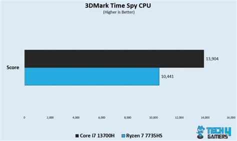 Core i7 13700H Vs Ryzen 7 7735HS: Our Recommendation - Tech4Gamers