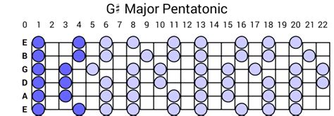 G# Major Pentatonic Scale