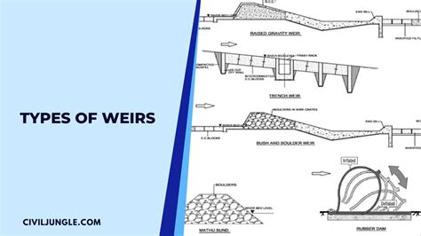 Weirs: Types, Functions, and Design Considerations - Civil Jungle