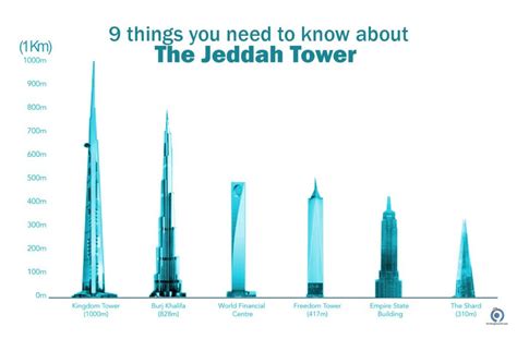 Top 9 Things You Need To Know About Jeddah Tower