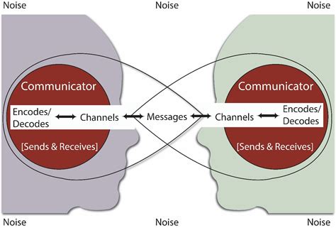 Chapter 2: Overview of Interpersonal Communication – Interpersonal Communication