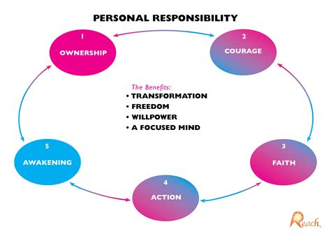 PERSONAL RESPONSIBILITY