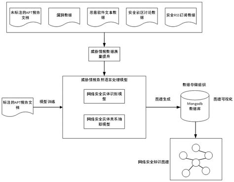 一种基于威胁情报的网络安全知识图谱生成方法