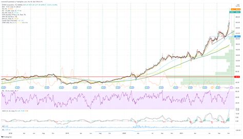 NVIDIA Stock Price and Forecast: Why is NVDA stock up today?