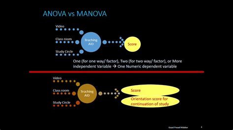 Introduction to MANOVA, MANOVA vs ANOVA n MANOVA using R - YouTube