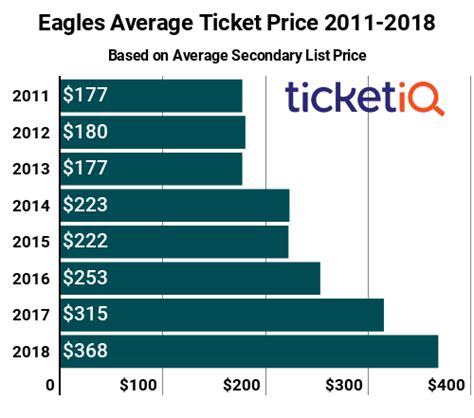 How To Find The Cheapest Philadelphia Eagles Tickets + Face Price Options