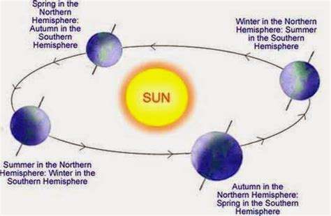 Physics College: The movement of the Sun and the Earth