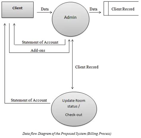 Data Flow Diagram For Online Billing System Flow Data Shoppi