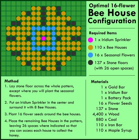 I made a guide for an optimal Bee House / Hive layout with 16 flowers ...