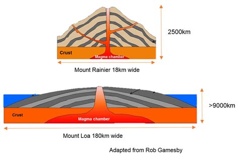 Shield and Composite Volcanoes Diagram | Quizlet