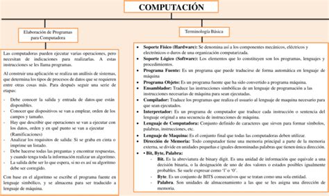 Mapas conceptuales de la Computación 【Descargar】