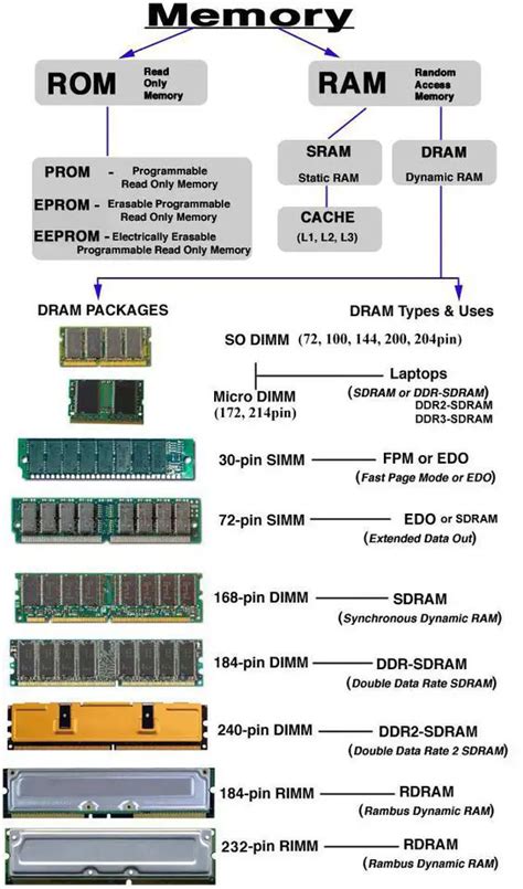 5 Differences Between RAM and ROM – Difference Camp