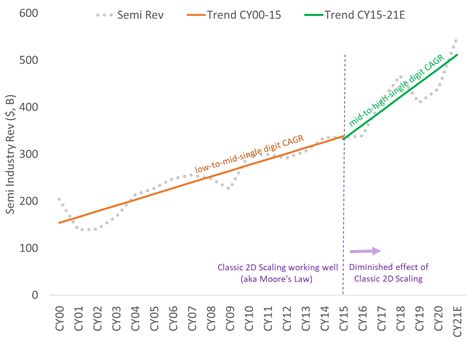 A New Normal for Semiconductor Growth?