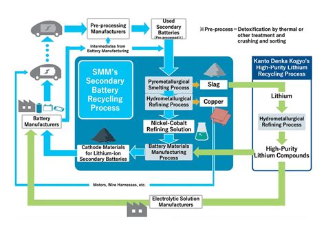 Achieving Japan’s first battery to battery recycling | Sustainability ...