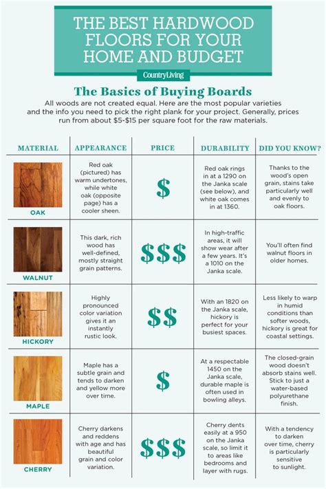 Hardwood Flooring Cost - Types of Hardwood Floors