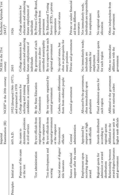 Comparison among Imperial Examination (IE), National College Entrance ...