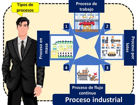 Proceso industrial | Economipedia