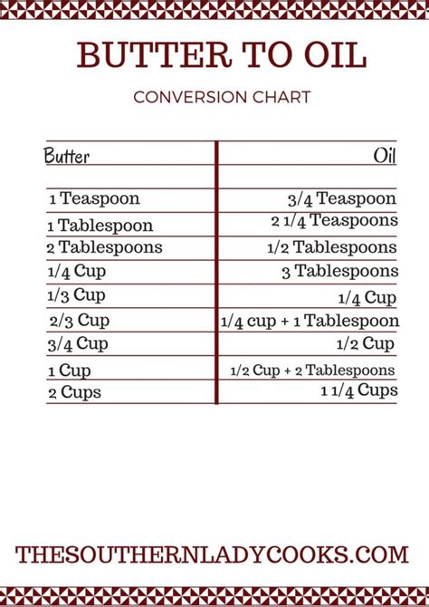 BUTTER TO OIL CONVERSION CHART - SuppliesInTime