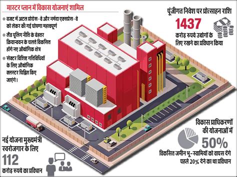 Madhya Pradesh Budget 2021: पस्त उद्योगों को सरकार ने बजट में दी प्यार ...