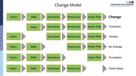 Change Management Process Model