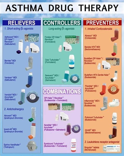 Asthma Medication Inhaler Colors Chart : Types Of Asthma Inhalers Colours - Asthma Lung Disease ...