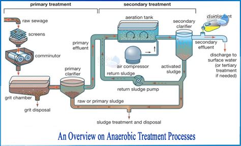 What is anaerobic wastewater treatment - Netsol Water