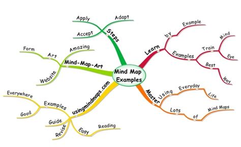 Cognitive Maps, Mind Maps, And Concept Maps: Definitions | vlr.eng.br