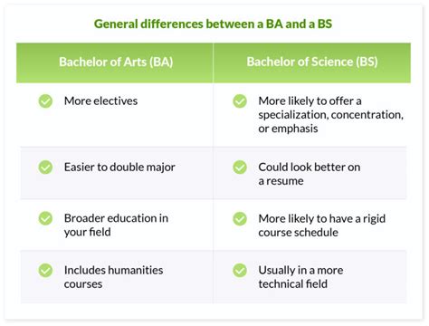 What's the Difference Between a Bachelor of Arts (BA) and a Bachelor of ...