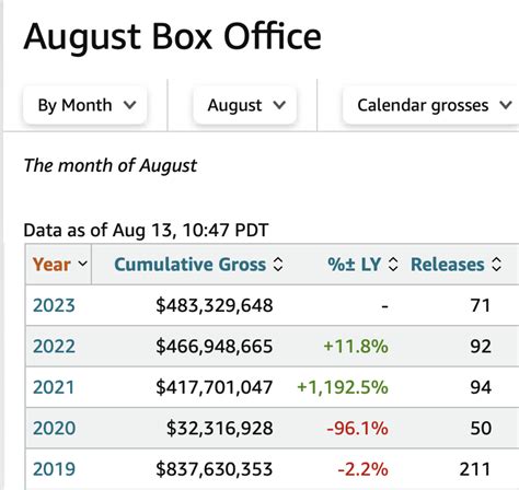 August 2023 Domestic Box Office is at $483 million. Surpassing August 2022 with 2 weekends left ...