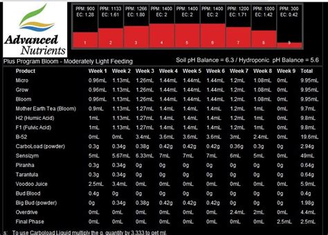 ADVANCED NUTRIENTS - CALCULATOR