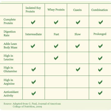 Whey Protein Vs Soy Protein Quick Facts