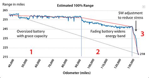 só Ellenzék Jegyzetfüzet ev battery degradation comparison tool Tört angolság Zavar áttűnés