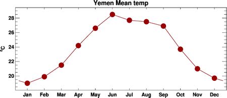 ClimGen Yemen climate observations