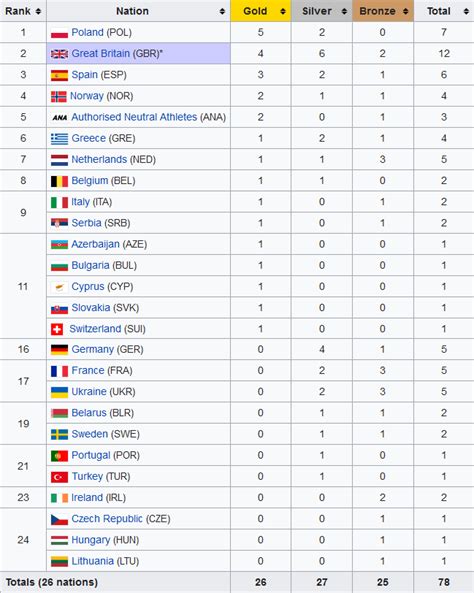 Medal Table European Athletics Indoor Championships 2019 : europe