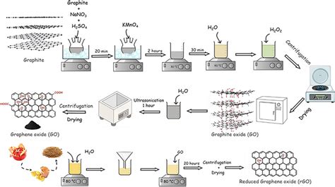 Scheme illustration of graphene oxide and reduced graphene oxide synthesis | Download Scientific ...