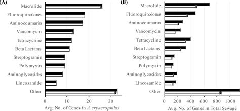 Accumulation and expression of horizontally acquired genes in Arcobacter cryaerophilus that ...