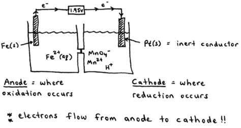 Galvanic Cell Examples, Problems | Balancing & Line Notation