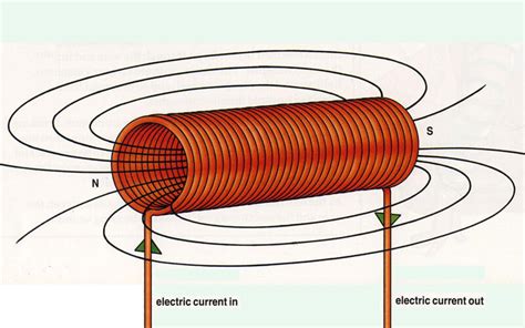 Electromagnetism – GCSE Physics (Combined Science) AQA Revision – Study ...