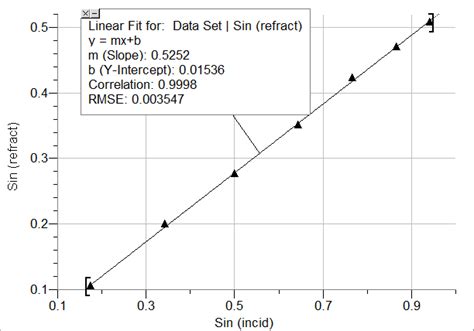 Solved: Apply Snell’s Law And Calculate The Refractive Ind... | Chegg.com