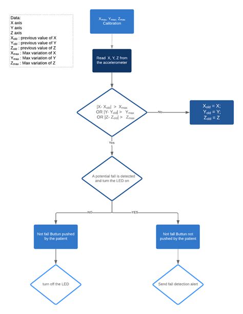 Simple fall detection algorithm using an accelerometer. | Download Scientific Diagram