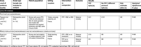 38 Fresh frozen plasma versus no fresh frozen plasma/different protocol ...