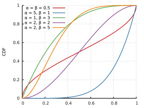 Beta distribution - Wikipedia